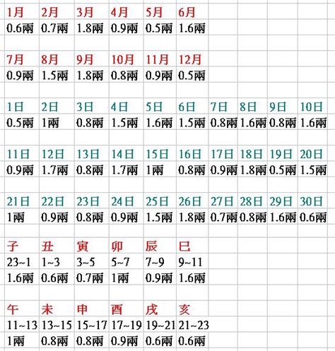 八字五兩二算重嗎